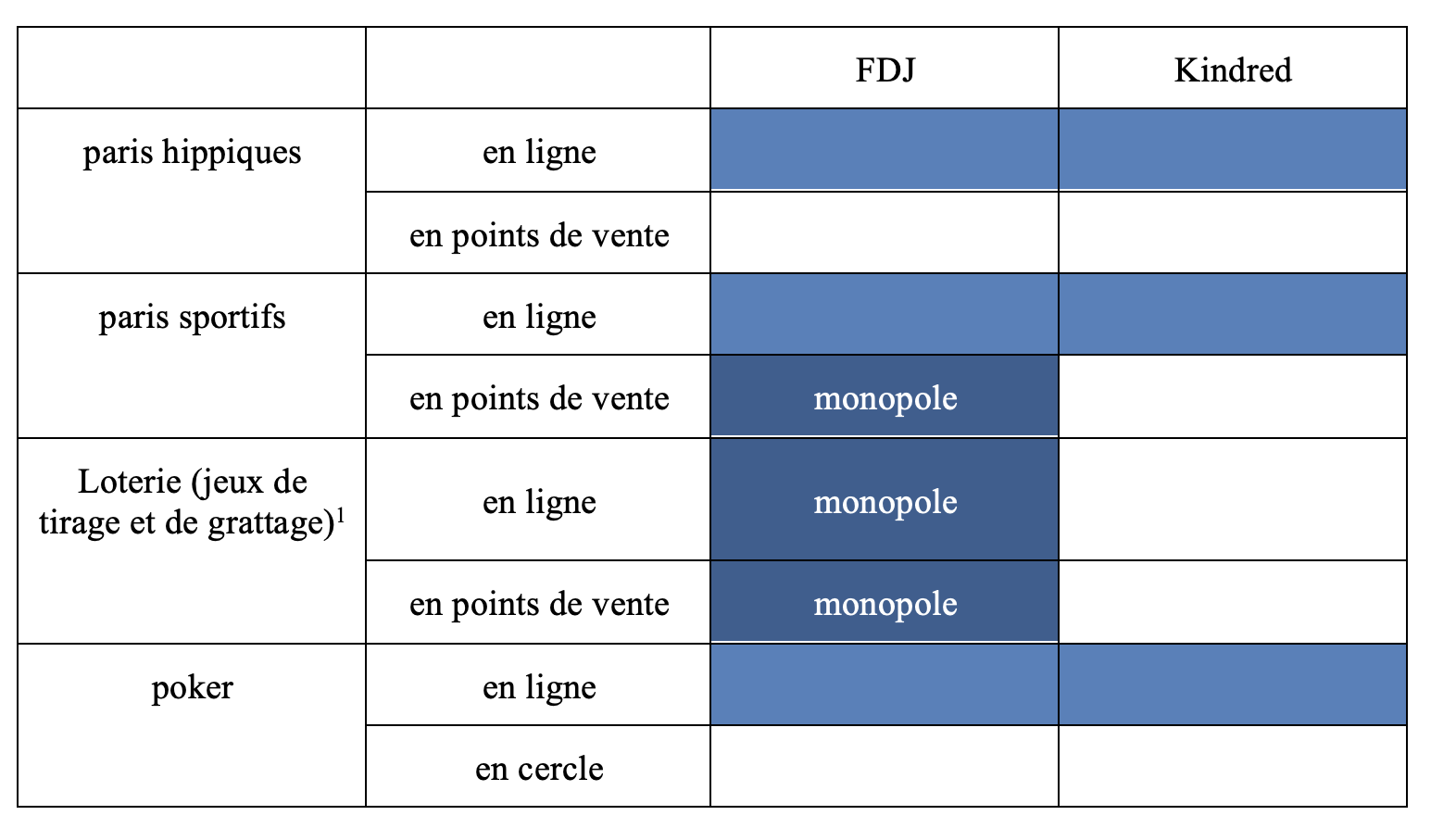 activités des parties 