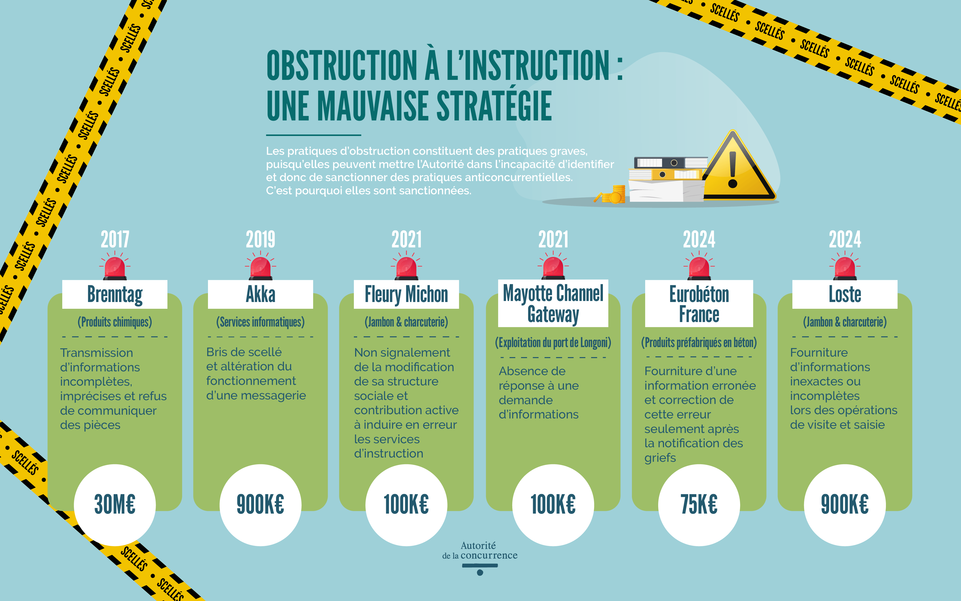 Pratiques d'obstruction : les sanctions prononcées par l'Autorité de la concurrence