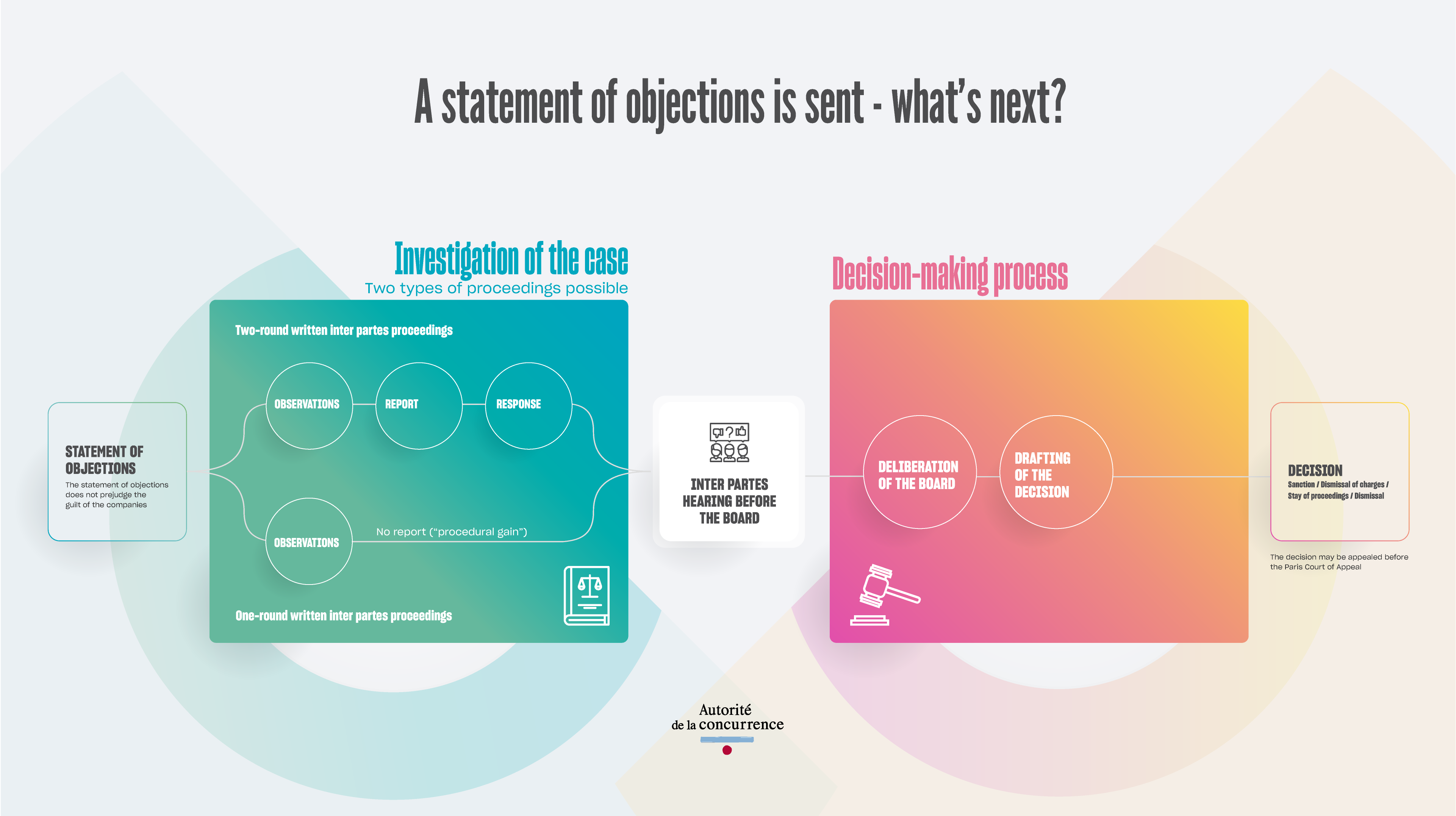 Infographic - Statement of objections