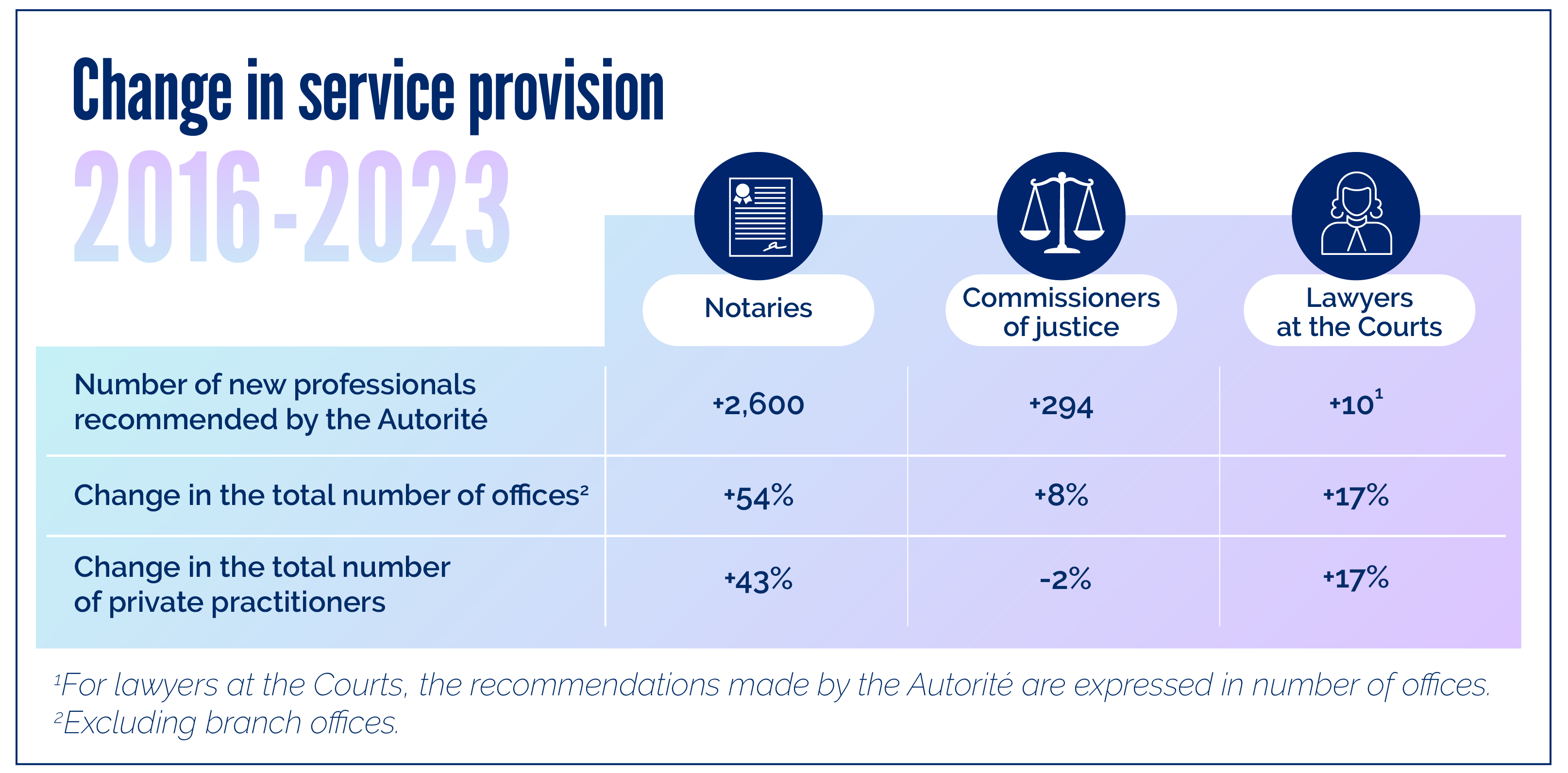 regulated professions 1