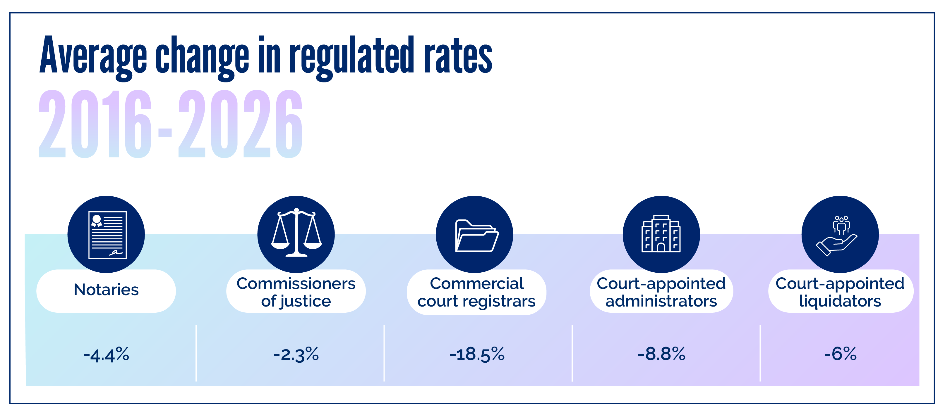 regulated professions 2