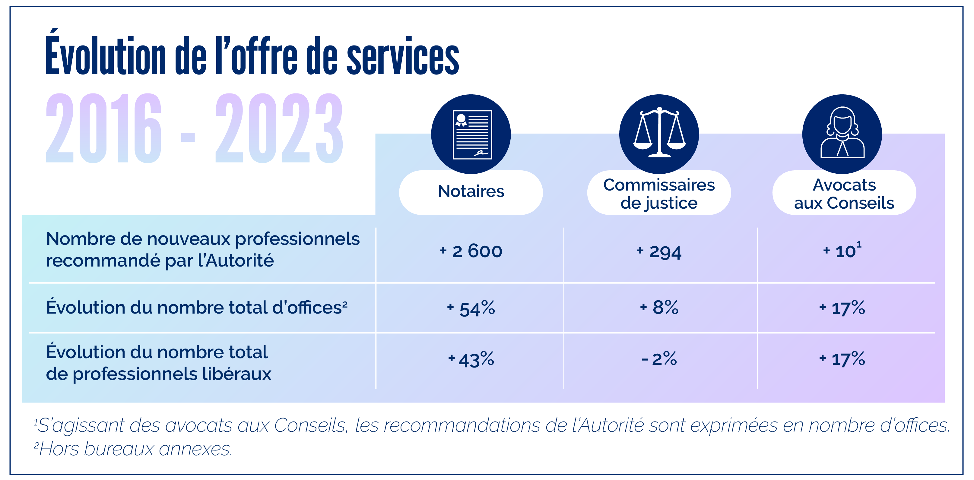 Infographie professions reglementées